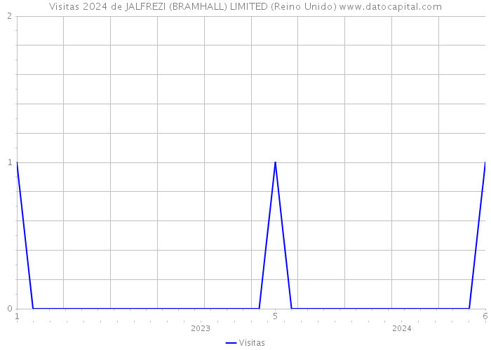 Visitas 2024 de JALFREZI (BRAMHALL) LIMITED (Reino Unido) 