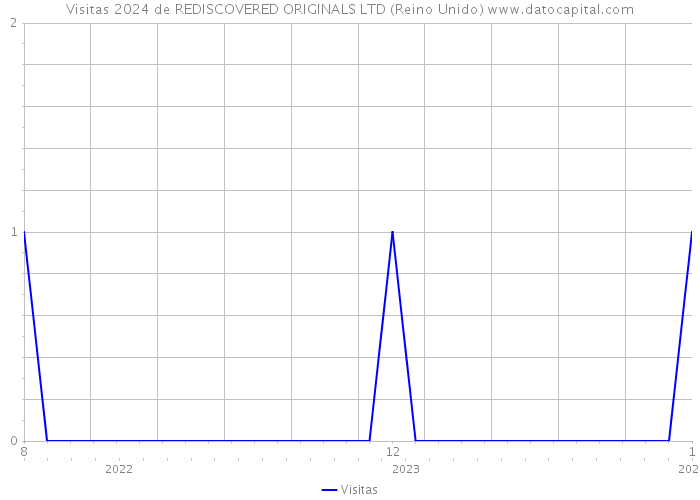 Visitas 2024 de REDISCOVERED ORIGINALS LTD (Reino Unido) 