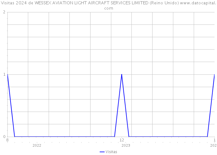 Visitas 2024 de WESSEX AVIATION LIGHT AIRCRAFT SERVICES LIMITED (Reino Unido) 