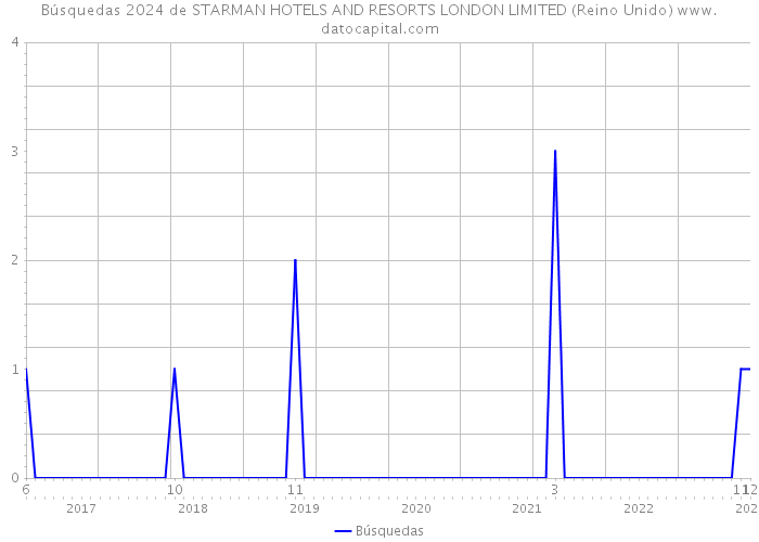 Búsquedas 2024 de STARMAN HOTELS AND RESORTS LONDON LIMITED (Reino Unido) 