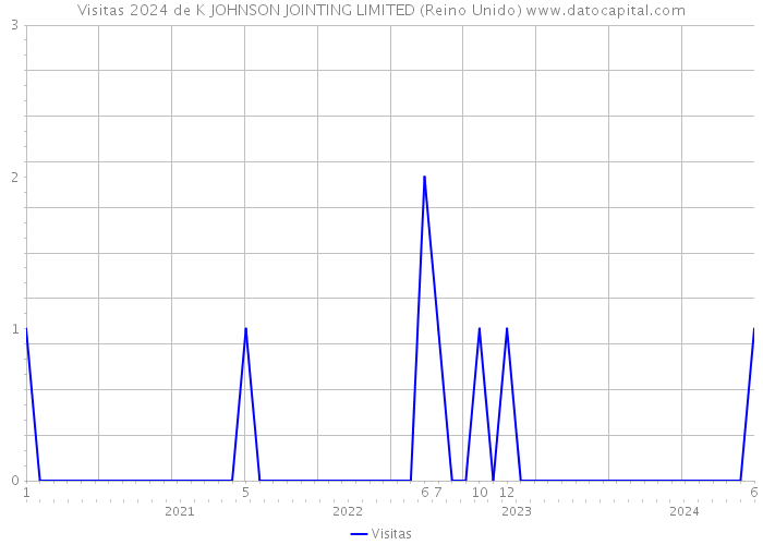 Visitas 2024 de K JOHNSON JOINTING LIMITED (Reino Unido) 