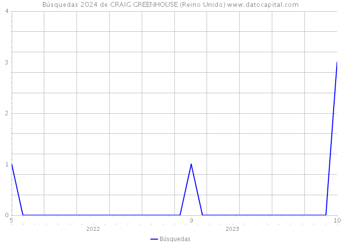 Búsquedas 2024 de CRAIG GREENHOUSE (Reino Unido) 