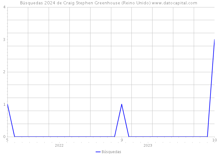 Búsquedas 2024 de Craig Stephen Greenhouse (Reino Unido) 