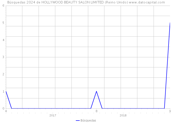 Búsquedas 2024 de HOLLYWOOD BEAUTY SALON LIMITED (Reino Unido) 