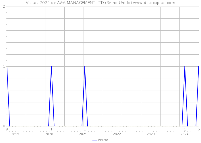 Visitas 2024 de A&A MANAGEMENT LTD (Reino Unido) 