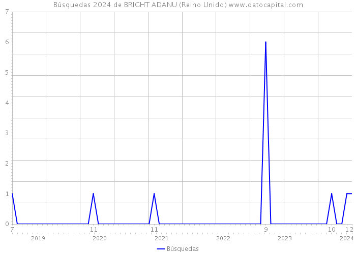 Búsquedas 2024 de BRIGHT ADANU (Reino Unido) 