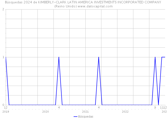 Búsquedas 2024 de KIMBERLY-CLARK LATIN AMERICA INVESTMENTS INCORPORATED COMPANY (Reino Unido) 