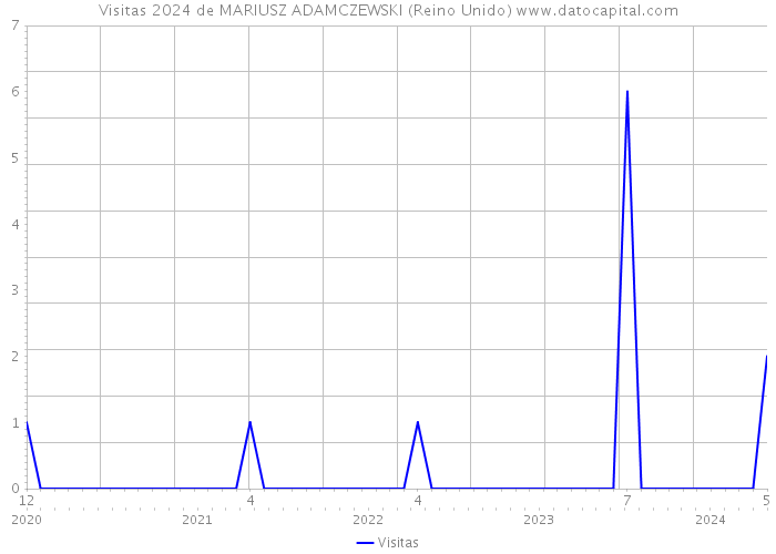 Visitas 2024 de MARIUSZ ADAMCZEWSKI (Reino Unido) 