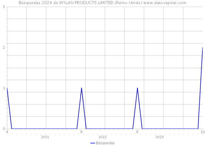 Búsquedas 2024 de MYLAN PRODUCTS LIMITED (Reino Unido) 