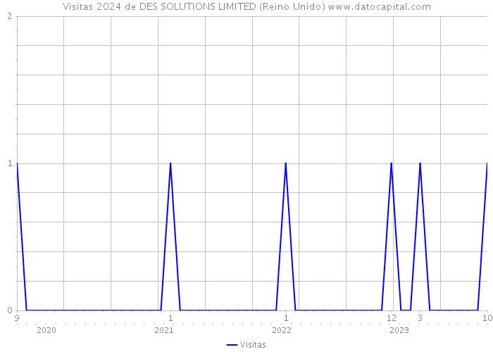 Visitas 2024 de DES SOLUTIONS LIMITED (Reino Unido) 