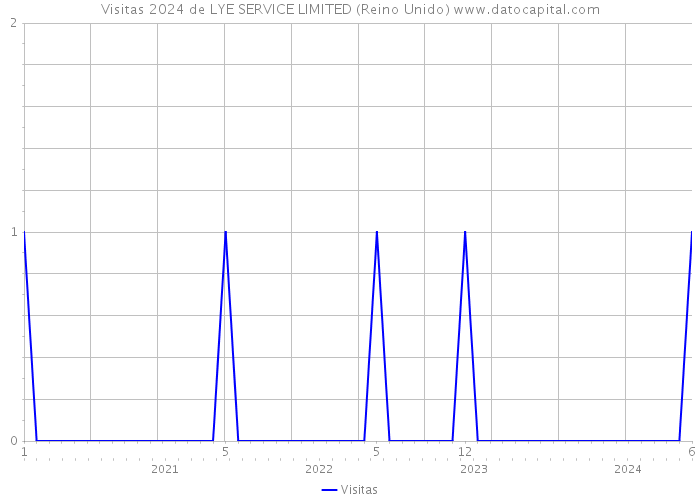 Visitas 2024 de LYE SERVICE LIMITED (Reino Unido) 