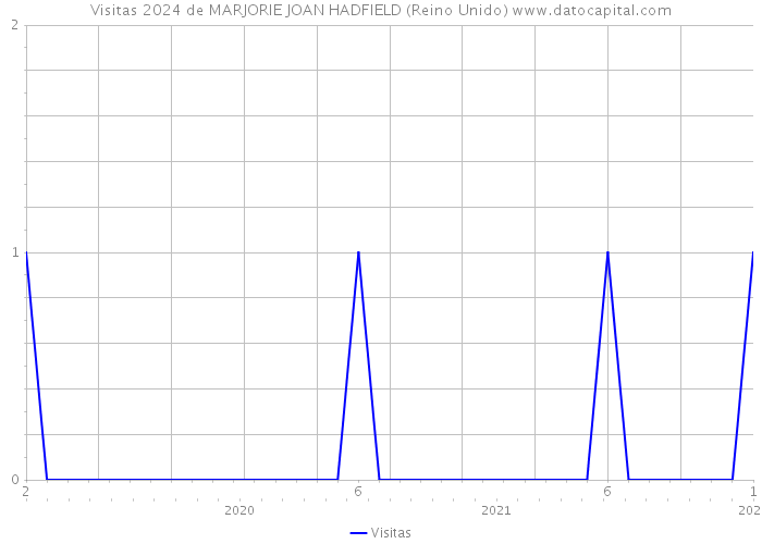 Visitas 2024 de MARJORIE JOAN HADFIELD (Reino Unido) 