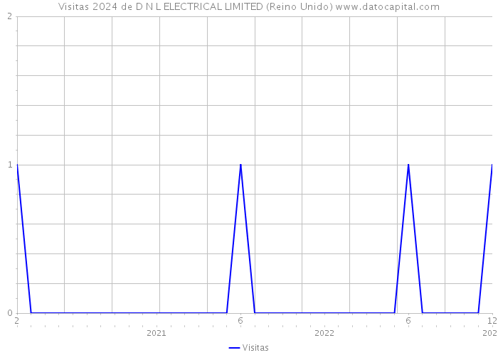 Visitas 2024 de D N L ELECTRICAL LIMITED (Reino Unido) 