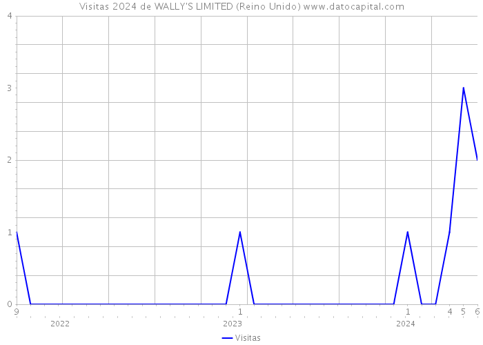 Visitas 2024 de WALLY'S LIMITED (Reino Unido) 