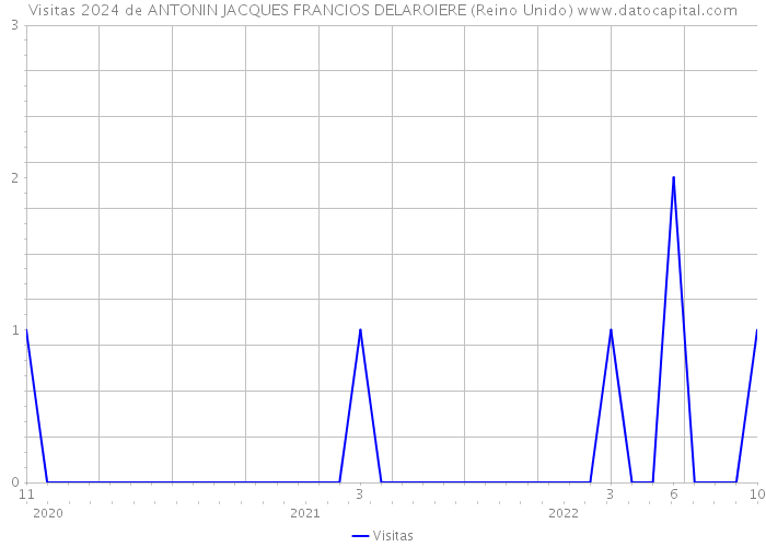 Visitas 2024 de ANTONIN JACQUES FRANCIOS DELAROIERE (Reino Unido) 