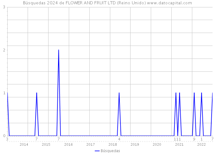 Búsquedas 2024 de FLOWER AND FRUIT LTD (Reino Unido) 