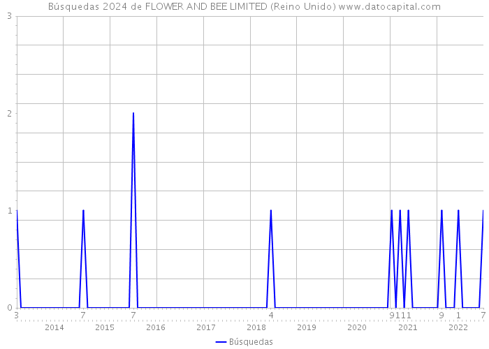 Búsquedas 2024 de FLOWER AND BEE LIMITED (Reino Unido) 