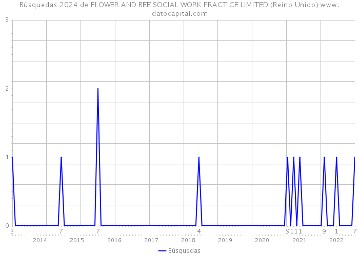 Búsquedas 2024 de FLOWER AND BEE SOCIAL WORK PRACTICE LIMITED (Reino Unido) 