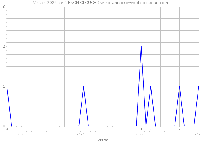 Visitas 2024 de KIERON CLOUGH (Reino Unido) 