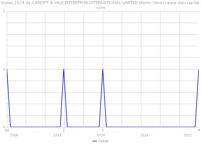 Visitas 2024 de CARDIFF & VALE ENTERPRISE INTERNATIONAL LIMITED (Reino Unido) 