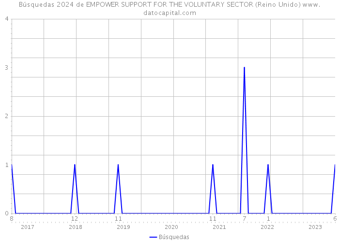 Búsquedas 2024 de EMPOWER SUPPORT FOR THE VOLUNTARY SECTOR (Reino Unido) 