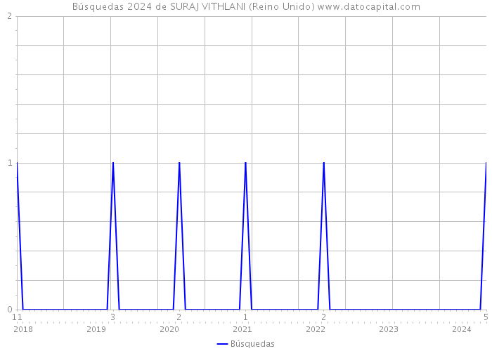 Búsquedas 2024 de SURAJ VITHLANI (Reino Unido) 