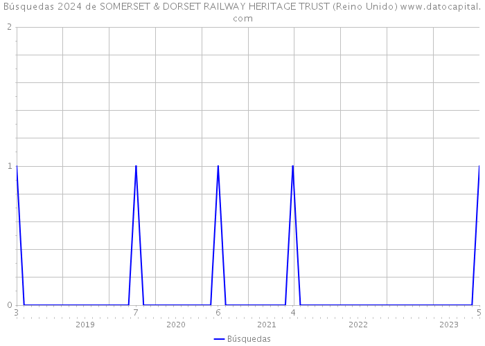 Búsquedas 2024 de SOMERSET & DORSET RAILWAY HERITAGE TRUST (Reino Unido) 