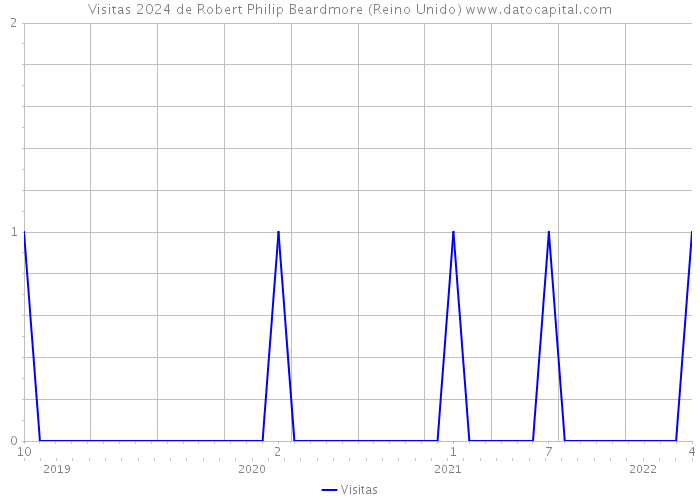 Visitas 2024 de Robert Philip Beardmore (Reino Unido) 