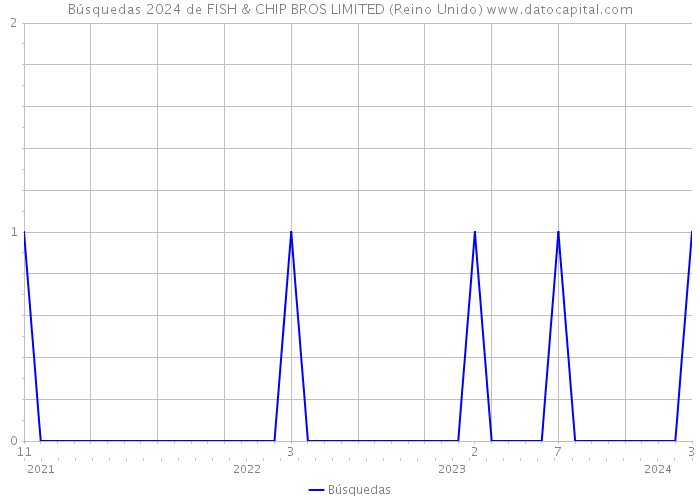 Búsquedas 2024 de FISH & CHIP BROS LIMITED (Reino Unido) 