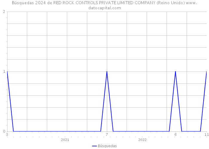 Búsquedas 2024 de RED ROCK CONTROLS PRIVATE LIMITED COMPANY (Reino Unido) 