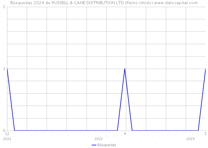 Búsquedas 2024 de RUSSELL & CANE DISTRIBUTION LTD (Reino Unido) 