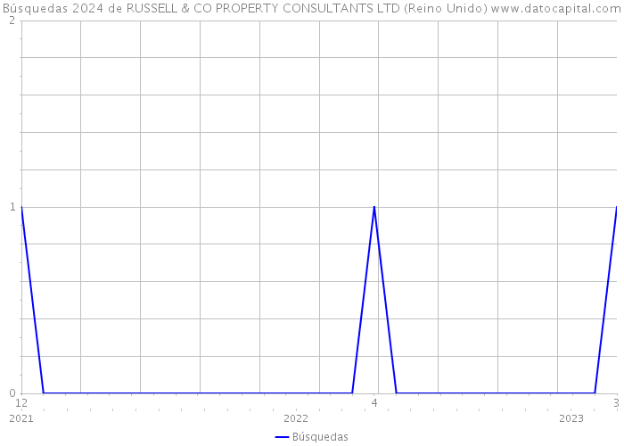 Búsquedas 2024 de RUSSELL & CO PROPERTY CONSULTANTS LTD (Reino Unido) 