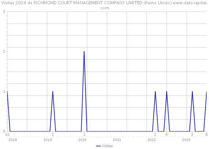 Visitas 2024 de RICHMOND COURT MANAGEMENT COMPANY LIMITED (Reino Unido) 