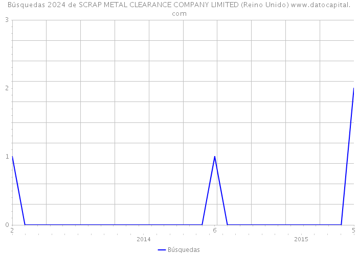 Búsquedas 2024 de SCRAP METAL CLEARANCE COMPANY LIMITED (Reino Unido) 