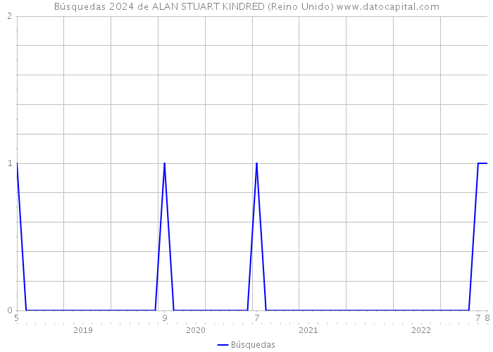 Búsquedas 2024 de ALAN STUART KINDRED (Reino Unido) 