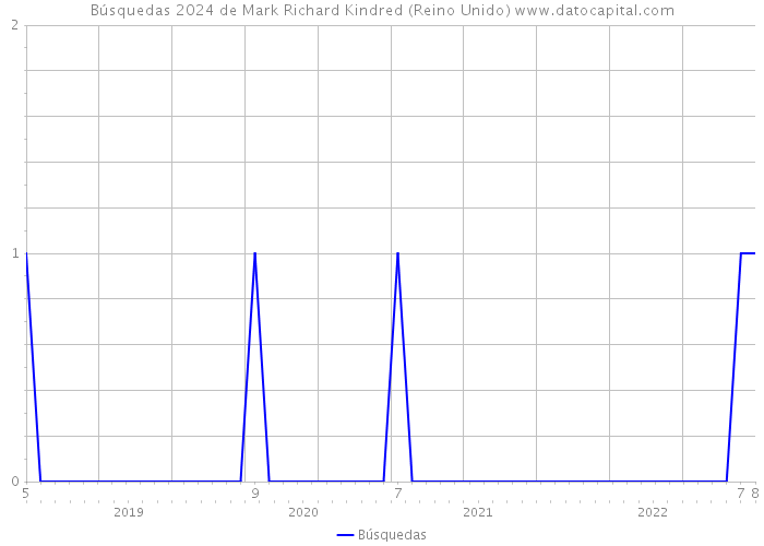 Búsquedas 2024 de Mark Richard Kindred (Reino Unido) 