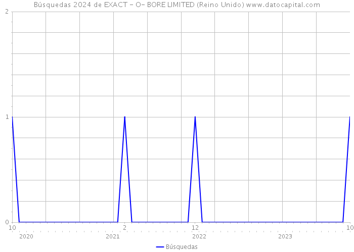 Búsquedas 2024 de EXACT - O- BORE LIMITED (Reino Unido) 