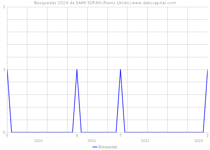 Búsquedas 2024 de SAMI SOFAN (Reino Unido) 