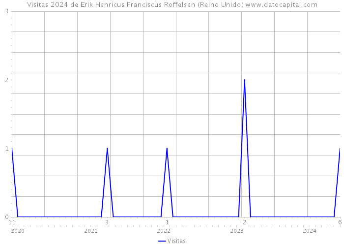 Visitas 2024 de Erik Henricus Franciscus Roffelsen (Reino Unido) 