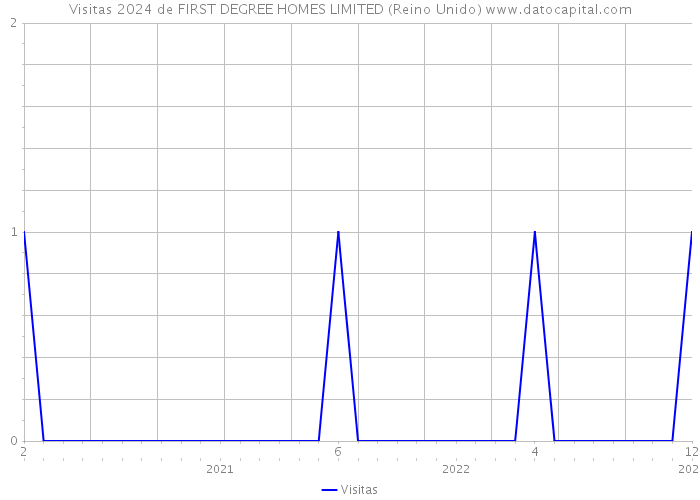 Visitas 2024 de FIRST DEGREE HOMES LIMITED (Reino Unido) 