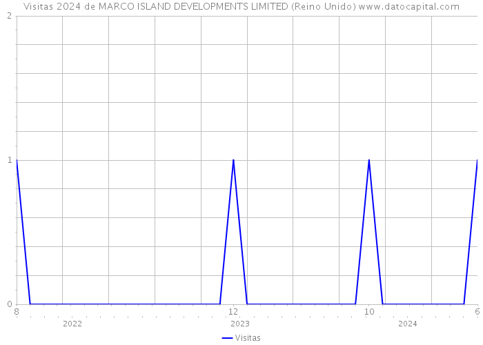 Visitas 2024 de MARCO ISLAND DEVELOPMENTS LIMITED (Reino Unido) 