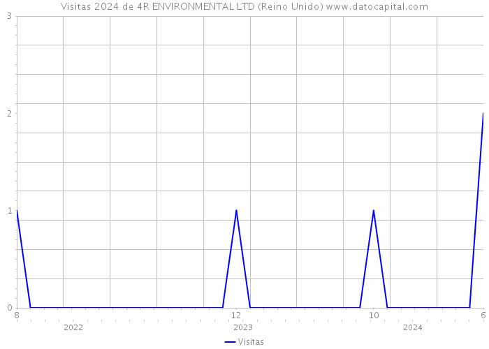 Visitas 2024 de 4R ENVIRONMENTAL LTD (Reino Unido) 