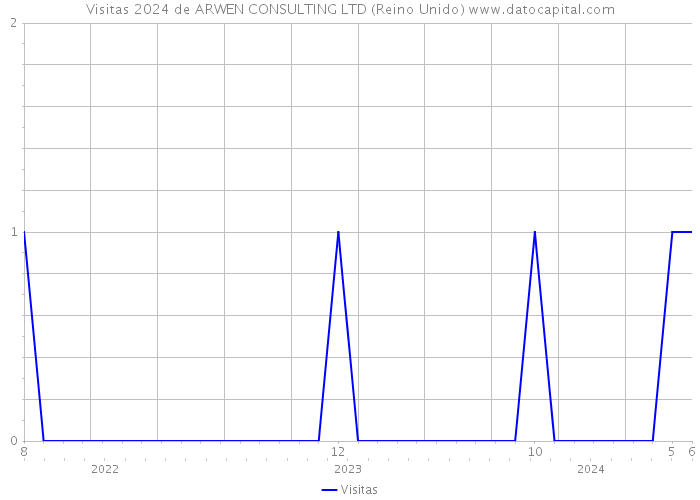 Visitas 2024 de ARWEN CONSULTING LTD (Reino Unido) 