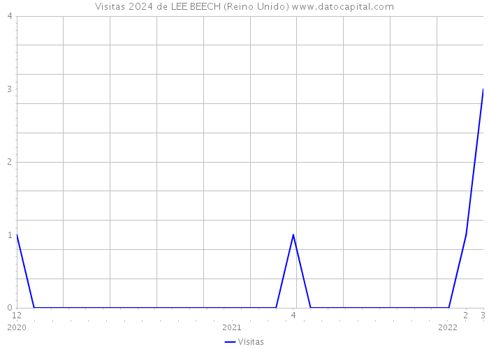 Visitas 2024 de LEE BEECH (Reino Unido) 