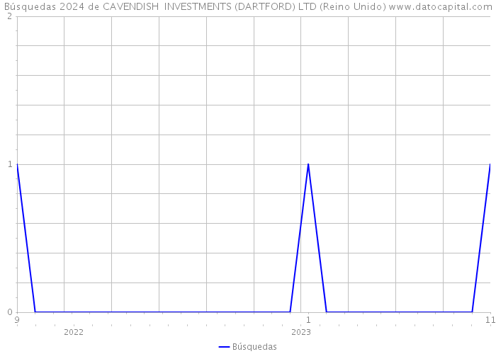 Búsquedas 2024 de CAVENDISH INVESTMENTS (DARTFORD) LTD (Reino Unido) 