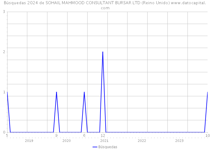 Búsquedas 2024 de SOHAIL MAHMOOD CONSULTANT BURSAR LTD (Reino Unido) 