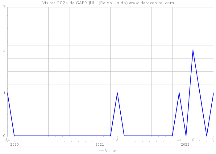 Visitas 2024 de GARY JULL (Reino Unido) 