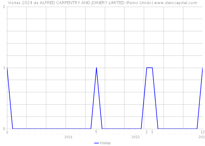 Visitas 2024 de ALFRED CARPENTRY AND JOINERY LIMITED (Reino Unido) 