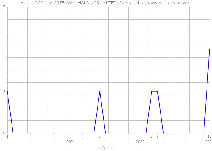 Visitas 2024 de GREENWAY HOLDINGS LIMITED (Reino Unido) 