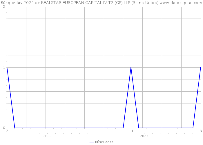 Búsquedas 2024 de REALSTAR EUROPEAN CAPITAL IV T2 (GP) LLP (Reino Unido) 